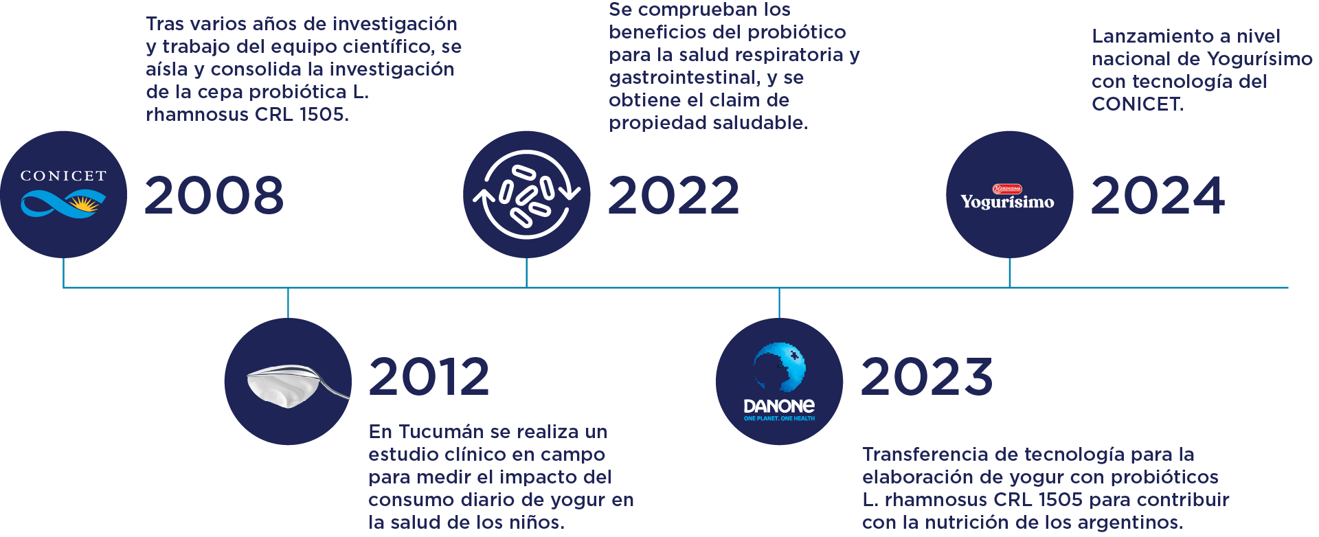 Yogurisímo línea del tiempo