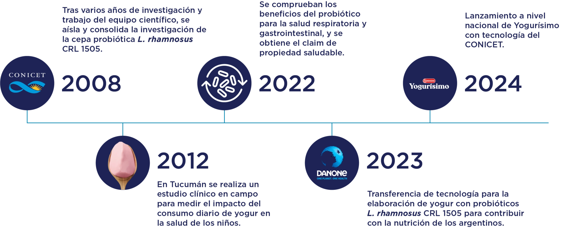 Yogurisímo línea del tiempo