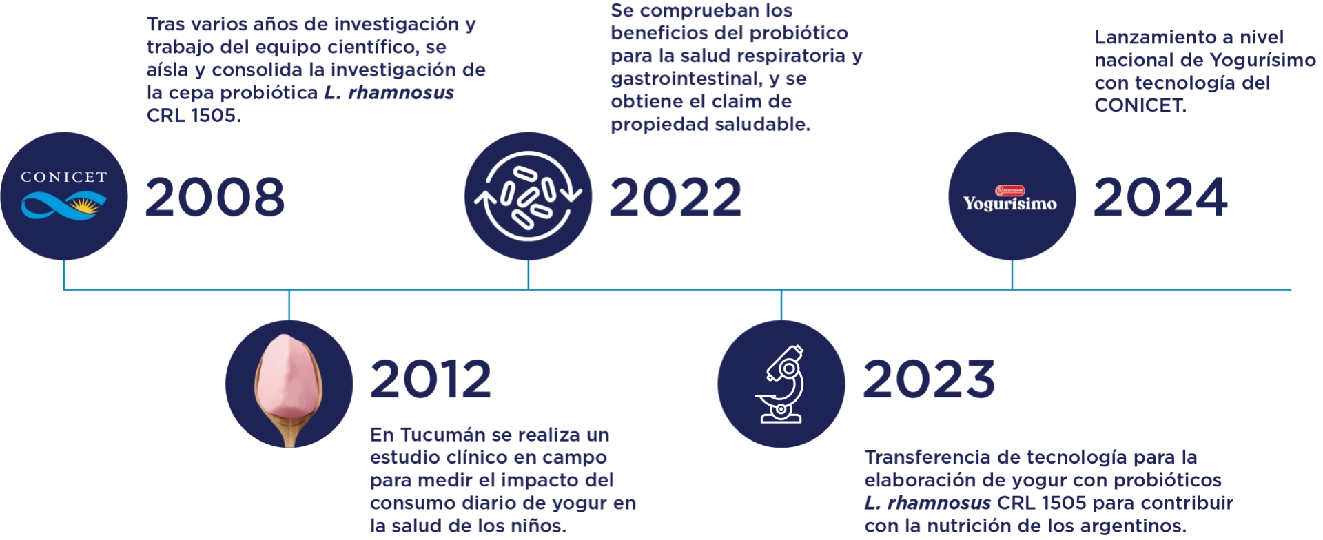 Yogurisímo línea del tiempo